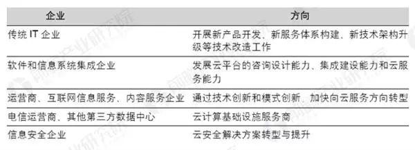 2018中國企業(yè)云計算應用現(xiàn)狀及需求調(diào)研報告