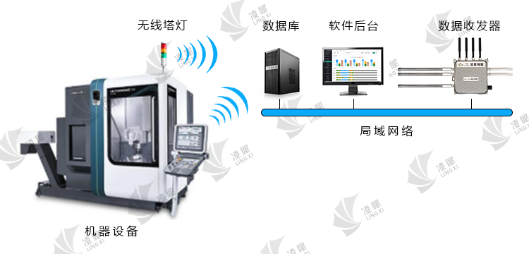 生產(chǎn)線設(shè)備數(shù)據(jù)采集系統(tǒng)架構(gòu)