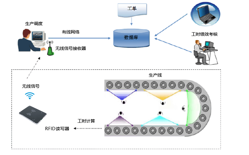 工時(shí)管理效率系統(tǒng)