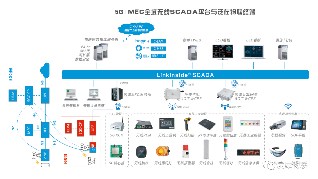 凌犀無線SCADA平臺(tái)